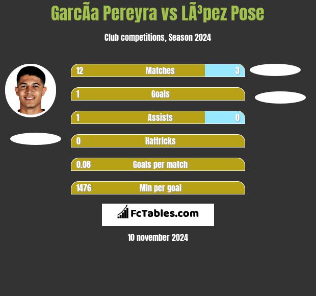 GarcÃ­a Pereyra vs LÃ³pez Pose h2h player stats