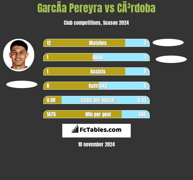 GarcÃ­a Pereyra vs CÃ³rdoba h2h player stats