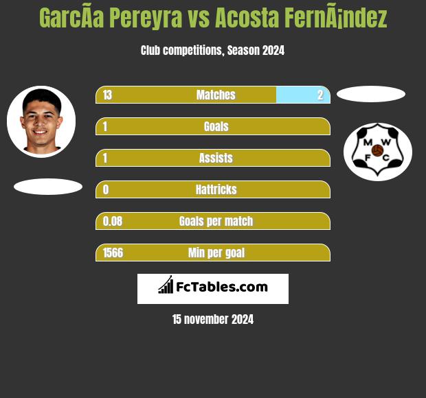 GarcÃ­a Pereyra vs Acosta FernÃ¡ndez h2h player stats