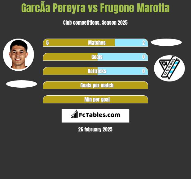 GarcÃ­a Pereyra vs Frugone Marotta h2h player stats