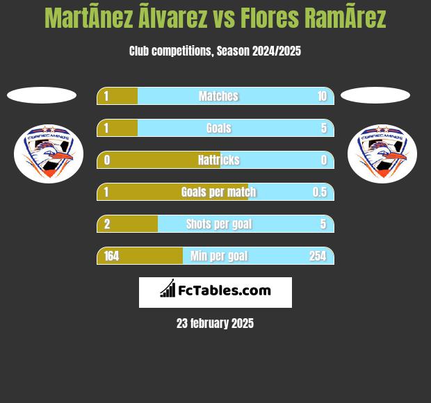 MartÃ­nez Ãlvarez vs Flores RamÃ­rez h2h player stats