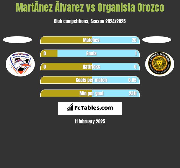 MartÃ­nez Ãlvarez vs Organista Orozco h2h player stats