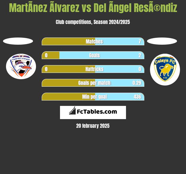 MartÃ­nez Ãlvarez vs Del Ãngel ResÃ©ndiz h2h player stats