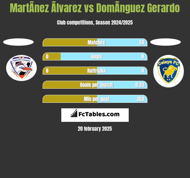 MartÃ­nez Ãlvarez vs DomÃ­nguez Gerardo h2h player stats