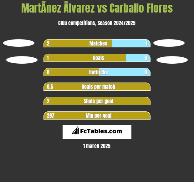 MartÃ­nez Ãlvarez vs Carballo Flores h2h player stats