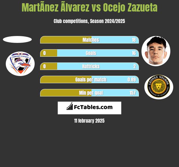 MartÃ­nez Ãlvarez vs Ocejo Zazueta h2h player stats