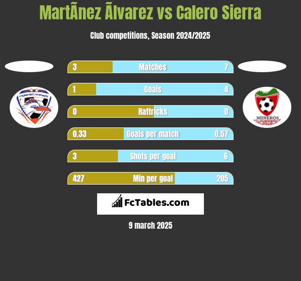 MartÃ­nez Ãlvarez vs Calero Sierra h2h player stats