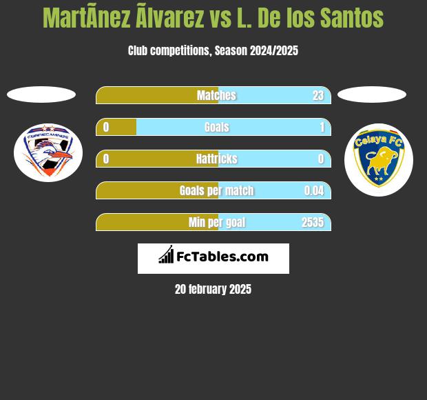 MartÃ­nez Ãlvarez vs L. De los Santos h2h player stats