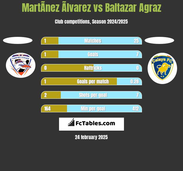 MartÃ­nez Ãlvarez vs Baltazar Agraz h2h player stats