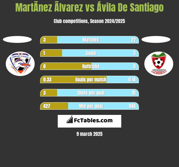 MartÃ­nez Ãlvarez vs Ávila De Santiago h2h player stats