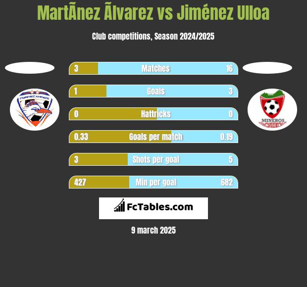 MartÃ­nez Ãlvarez vs Jiménez Ulloa h2h player stats