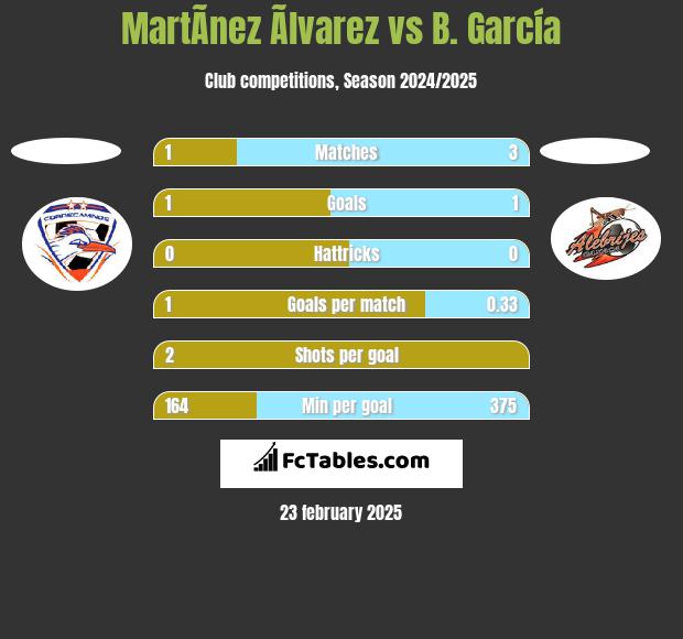 MartÃ­nez Ãlvarez vs B. García h2h player stats