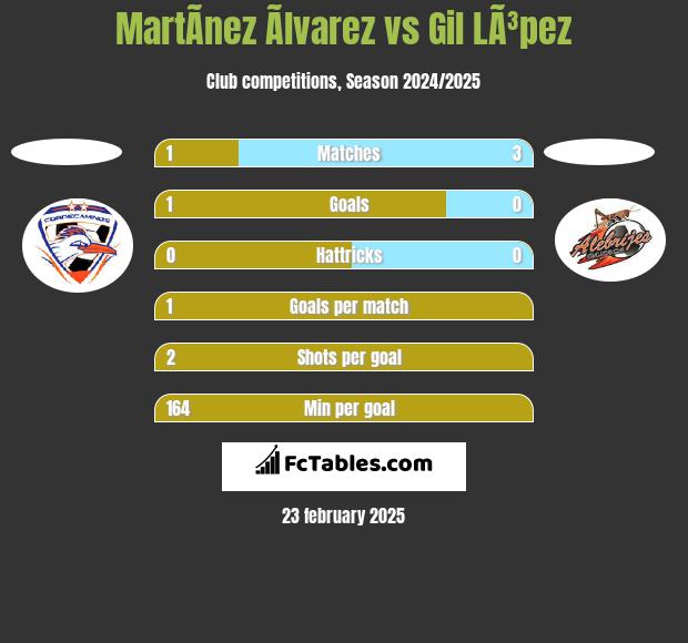 MartÃ­nez Ãlvarez vs Gil LÃ³pez h2h player stats