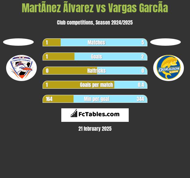 MartÃ­nez Ãlvarez vs Vargas GarcÃ­a h2h player stats