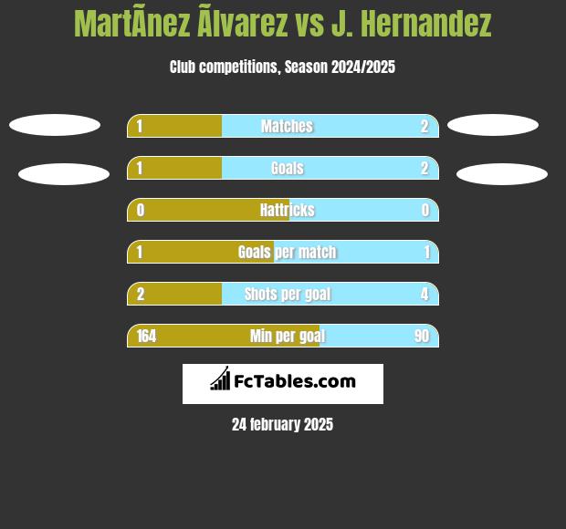 MartÃ­nez Ãlvarez vs J. Hernandez h2h player stats