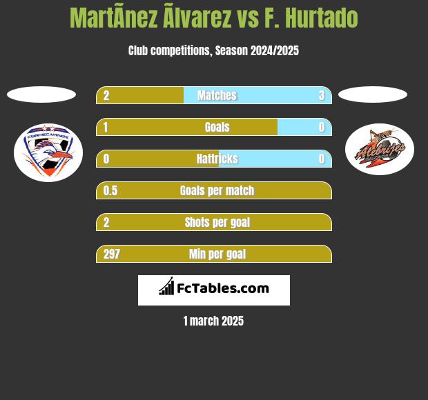 MartÃ­nez Ãlvarez vs F. Hurtado h2h player stats