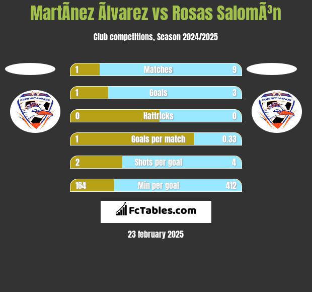 MartÃ­nez Ãlvarez vs Rosas SalomÃ³n h2h player stats