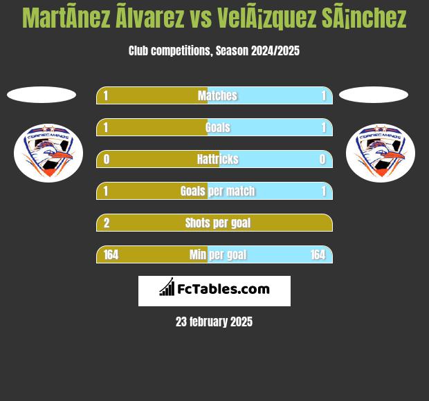 MartÃ­nez Ãlvarez vs VelÃ¡zquez SÃ¡nchez h2h player stats