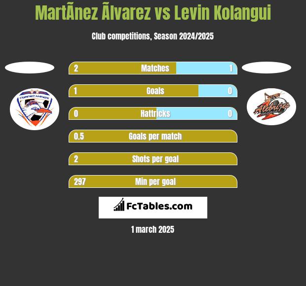 MartÃ­nez Ãlvarez vs Levin Kolangui h2h player stats