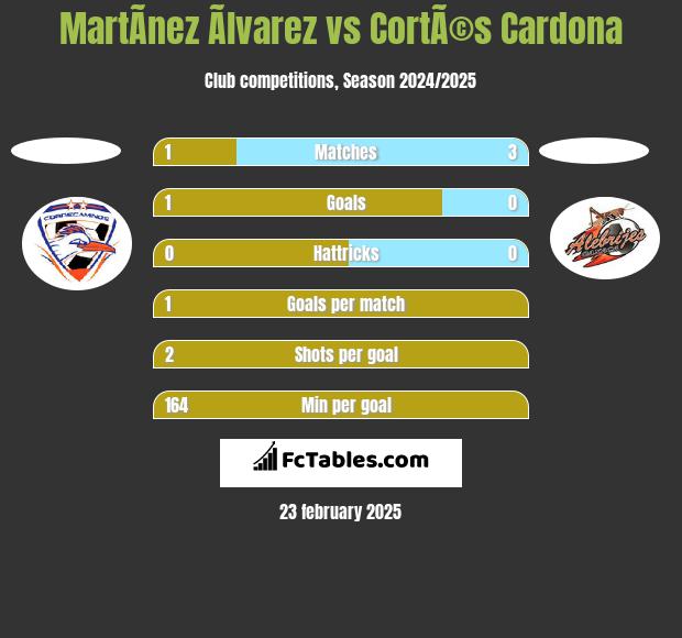 MartÃ­nez Ãlvarez vs CortÃ©s Cardona h2h player stats