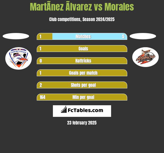 MartÃ­nez Ãlvarez vs Morales h2h player stats