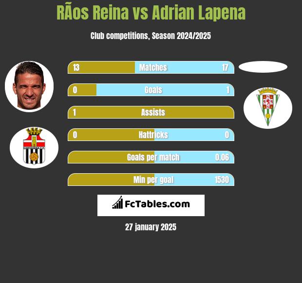 RÃ­os Reina vs Adrian Lapena h2h player stats