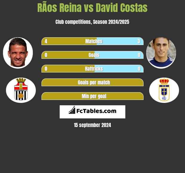 RÃ­os Reina vs David Costas h2h player stats