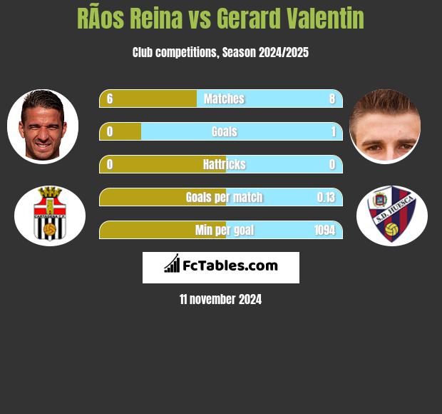 RÃ­os Reina vs Gerard Valentin h2h player stats