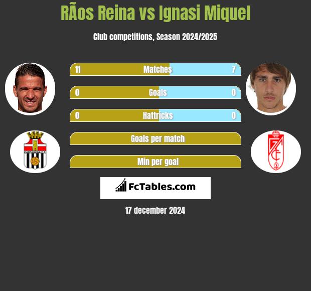 RÃ­os Reina vs Ignasi Miquel h2h player stats