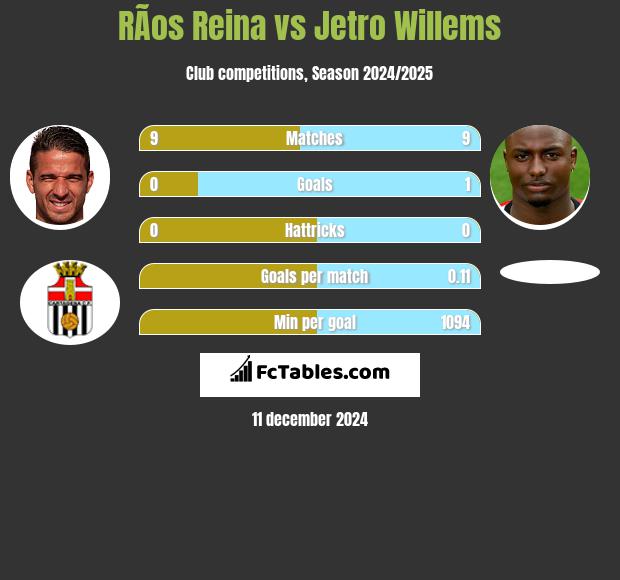 RÃ­os Reina vs Jetro Willems h2h player stats