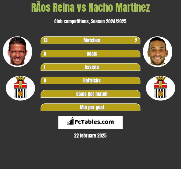 RÃ­os Reina vs Nacho Martinez h2h player stats