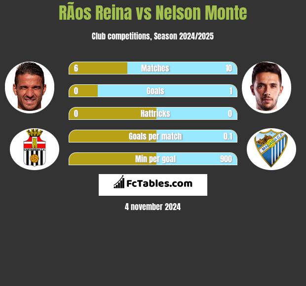 RÃ­os Reina vs Nelson Monte h2h player stats