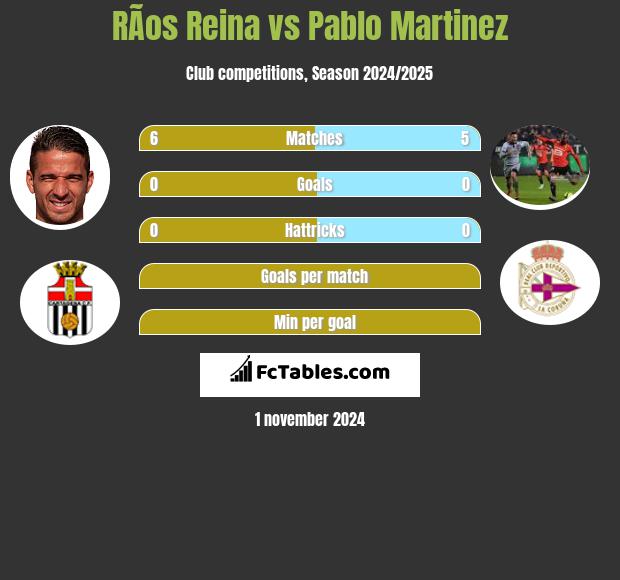 RÃ­os Reina vs Pablo Martinez h2h player stats