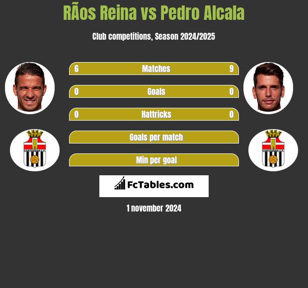 RÃ­os Reina vs Pedro Alcala h2h player stats