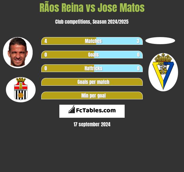 RÃ­os Reina vs Jose Matos h2h player stats