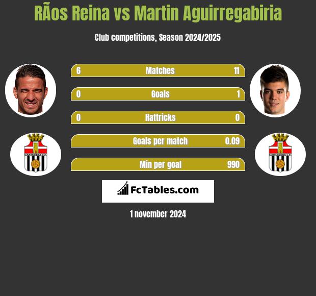 RÃ­os Reina vs Martin Aguirregabiria h2h player stats