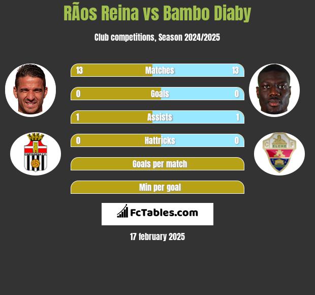 RÃ­os Reina vs Bambo Diaby h2h player stats