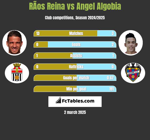 RÃ­os Reina vs Angel Algobia h2h player stats