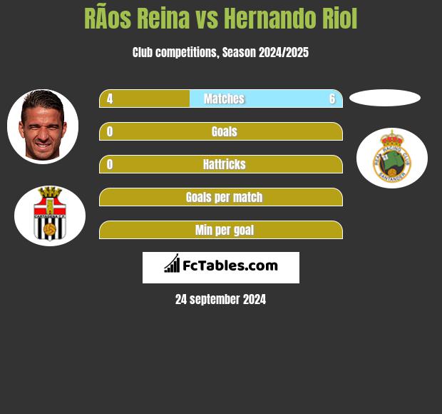 RÃ­os Reina vs Hernando Riol h2h player stats