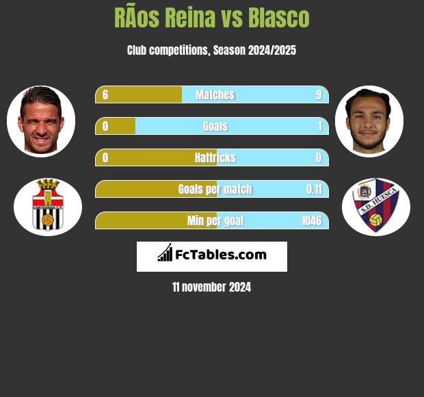 RÃ­os Reina vs Blasco h2h player stats