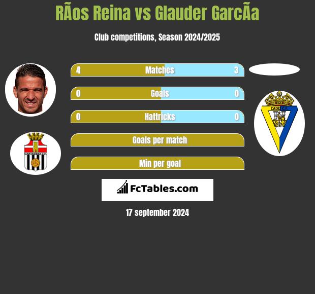 RÃ­os Reina vs Glauder GarcÃ­a h2h player stats