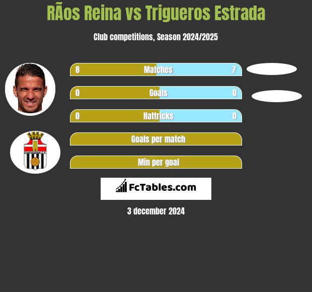 RÃ­os Reina vs Trigueros Estrada h2h player stats