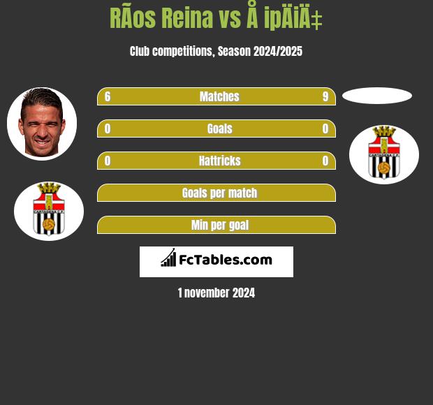 RÃ­os Reina vs Å ipÄiÄ‡ h2h player stats