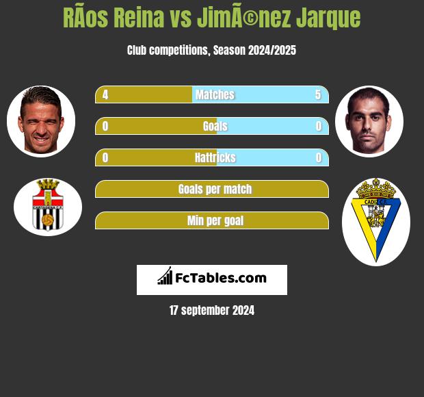 RÃ­os Reina vs JimÃ©nez Jarque h2h player stats