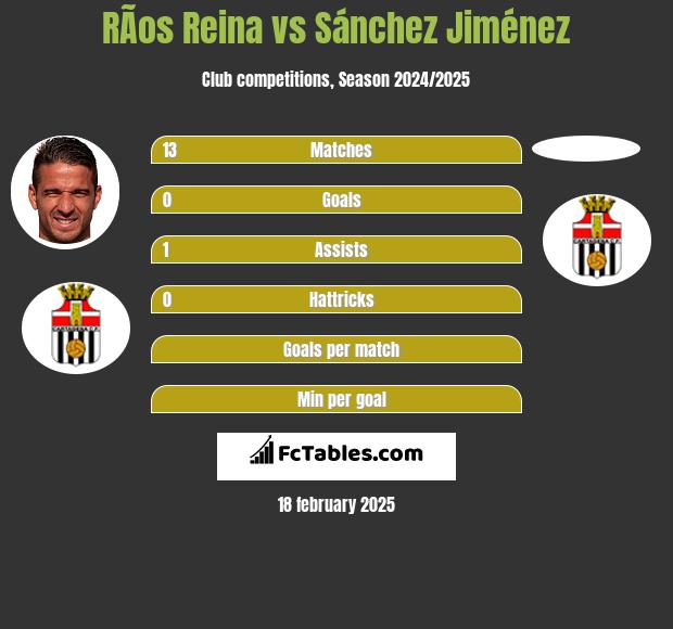 RÃ­os Reina vs Sánchez Jiménez h2h player stats