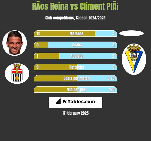 RÃ­os Reina vs Climent PlÃ¡ h2h player stats