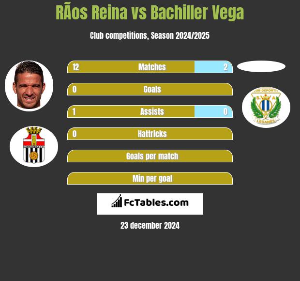 RÃ­os Reina vs Bachiller Vega h2h player stats