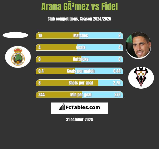 Arana GÃ³mez vs Fidel Chaves h2h player stats