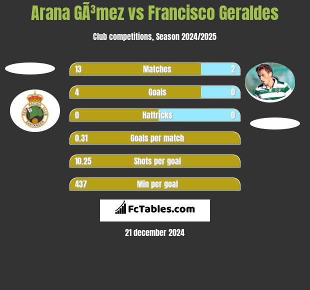 Arana GÃ³mez vs Francisco Geraldes h2h player stats