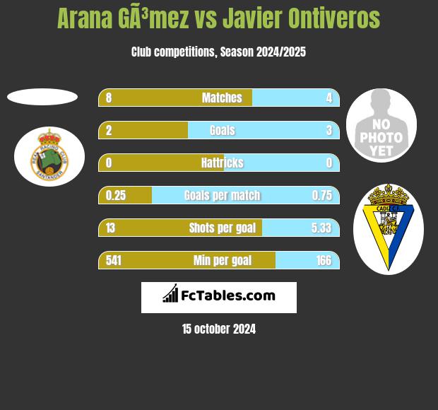 Arana GÃ³mez vs Javier Ontiveros h2h player stats